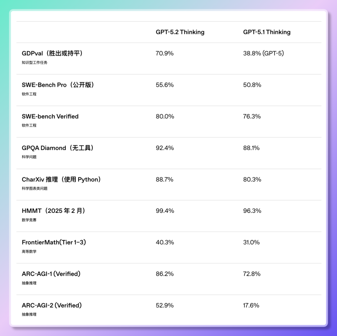 GPT-5模型性能对比图：MMLU评分达到96.3%